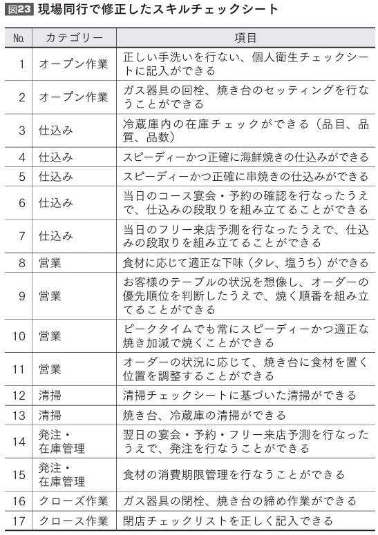 【飲食店評価制度】スキルチェックシート作成術！スペシャリスト分析で人材育成を加速！