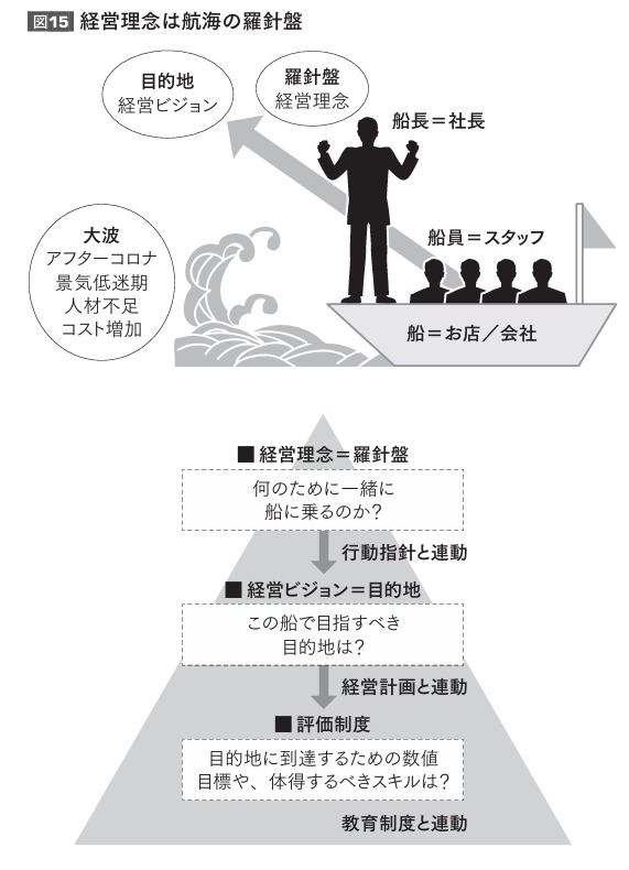 目標達成を確実にするための経営の羅針盤＝経営理念