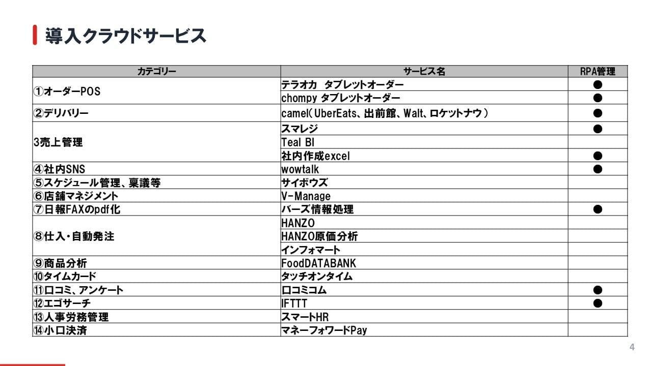 ■福しんのDXの全体像