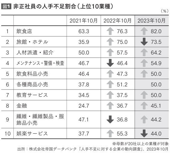 飲食業界の厳しすぎる現状