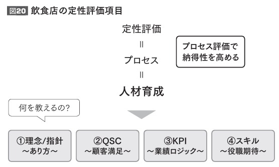 飲食店の評価制度②定性評価：定性評価項目でスタッフのやる気を引き出す方法