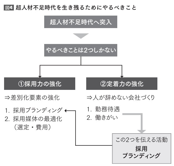 採用ブランディングを高める