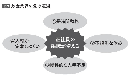 飲食業界人材不足の本当に理由を解説