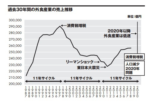 外食産業は11年周期で不況を繰り返している！