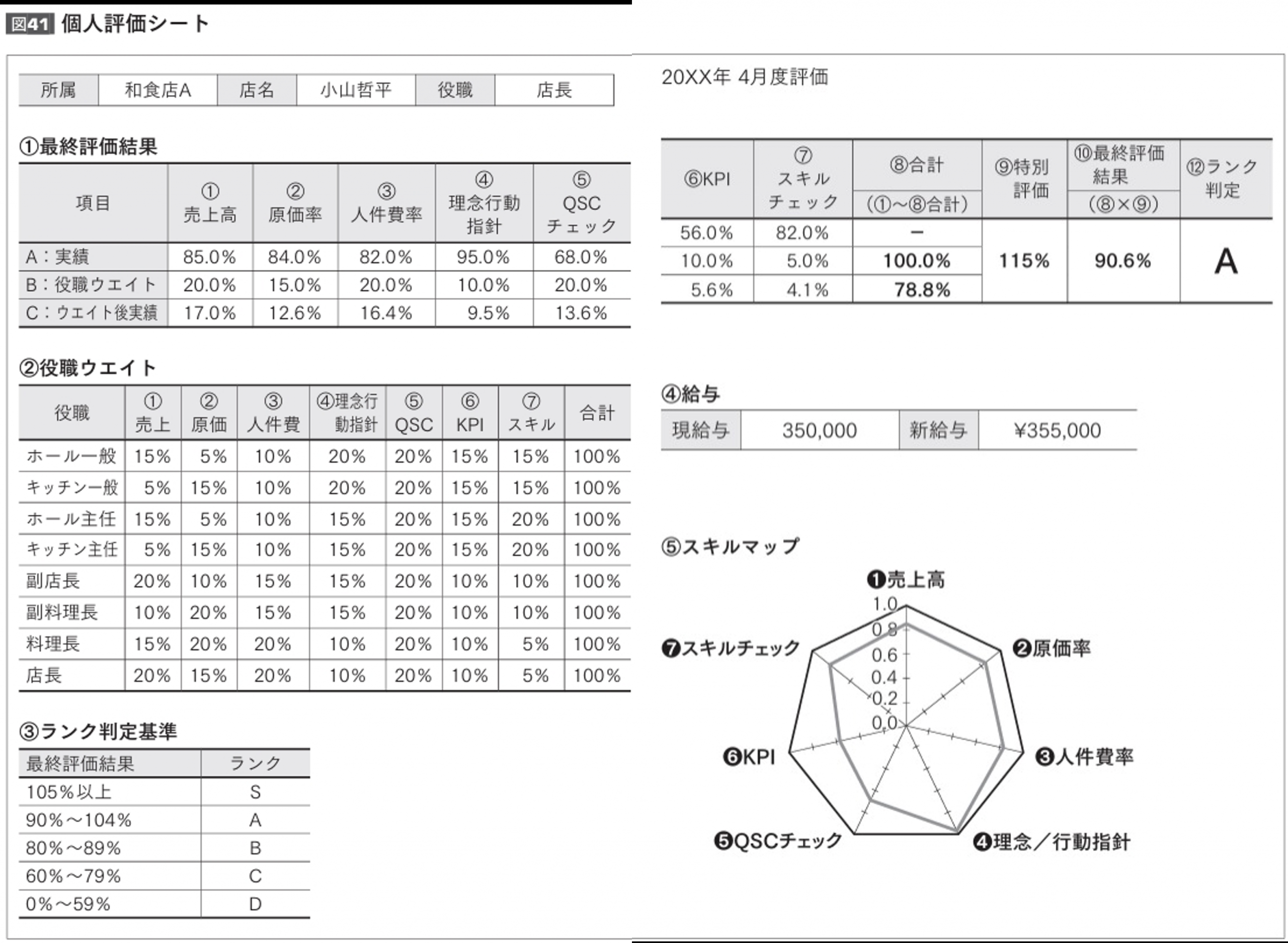 査定会議&フィードバック面談を行なう