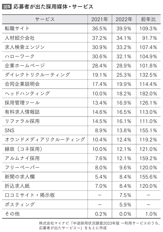 採用媒体を最適化する