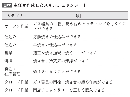 【飲食店評価制度】スキルチェックシート作成術！スペシャリスト分析で人材育成を加速！