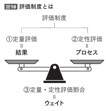 評価制度は①定量評価②定性評価③定量・定性評価割合の3要素でできている