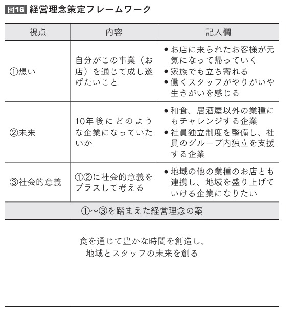 飲食店の経営理念と行動指針の具体的な作り方を解説