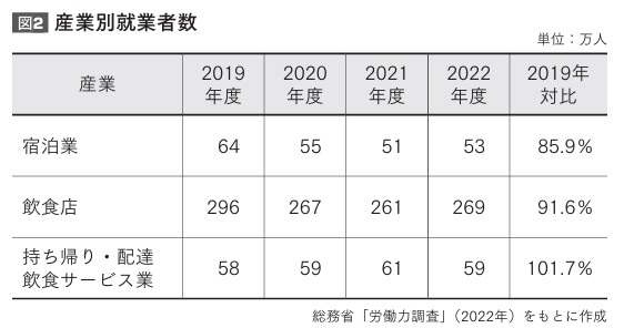 飲食業界人材不足の本当に理由を解説