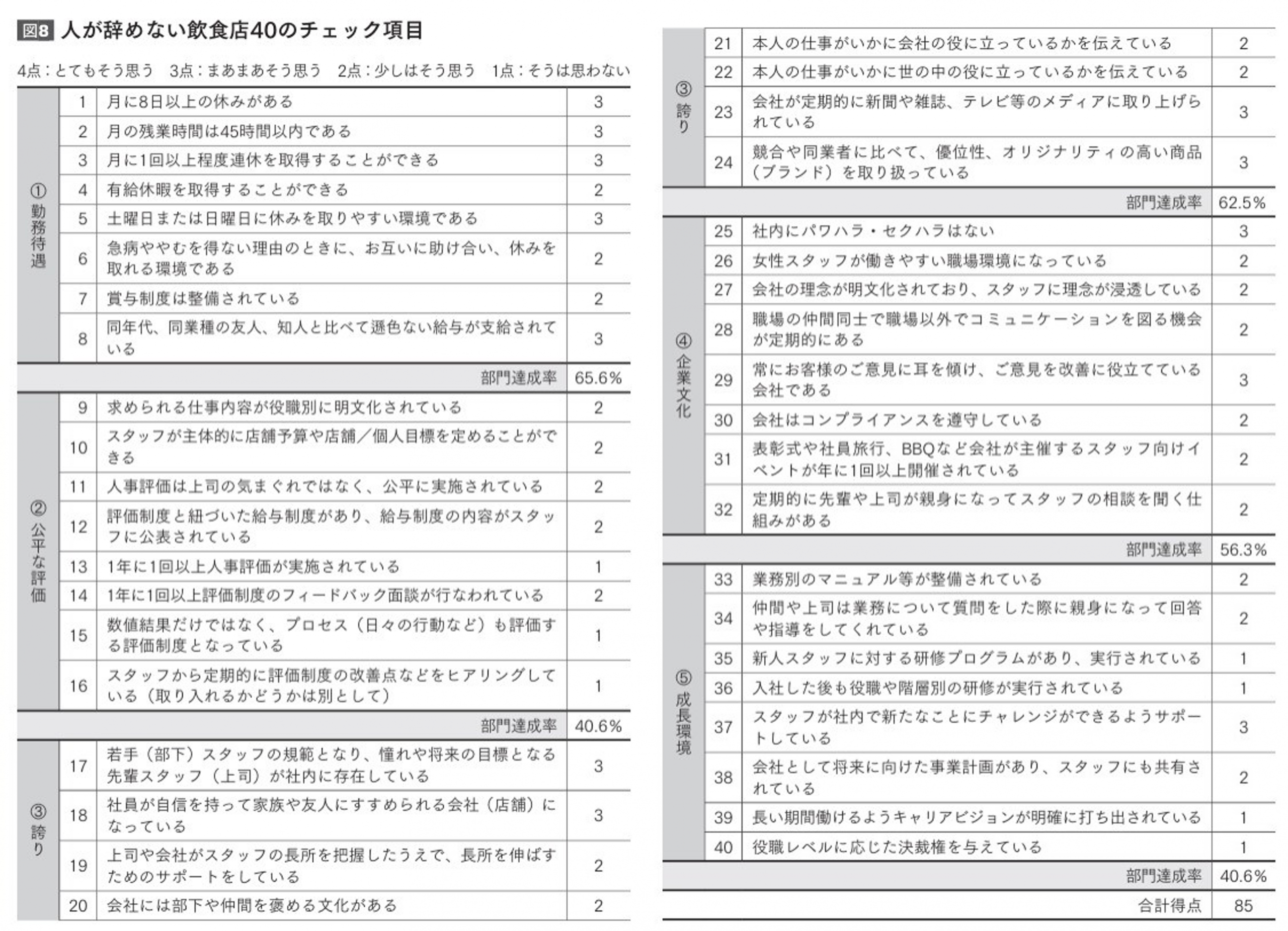 【離職率が低い飲食店】を分析してわかった40の取り組みを公開