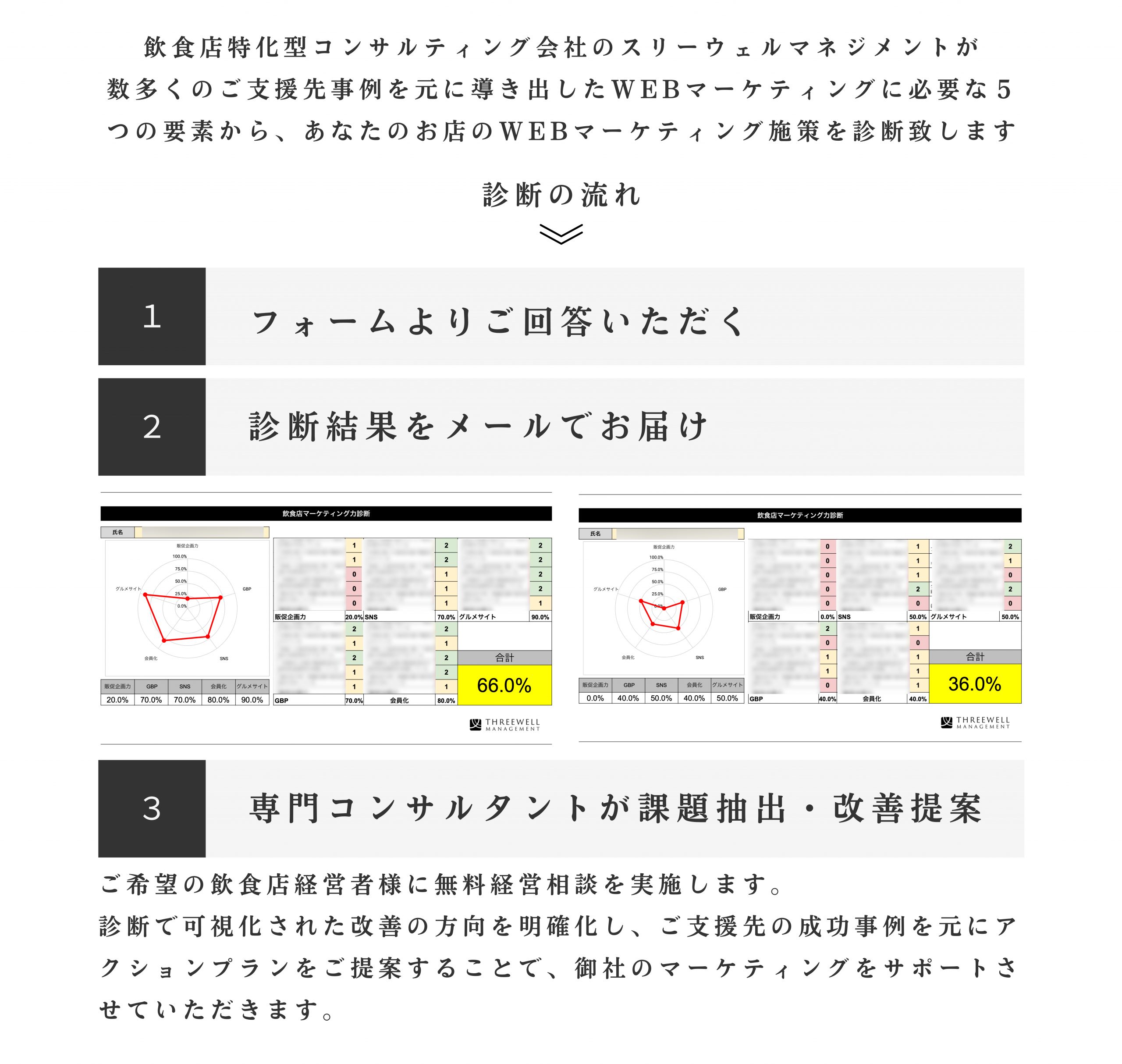 飲食店のWEB集客力診断