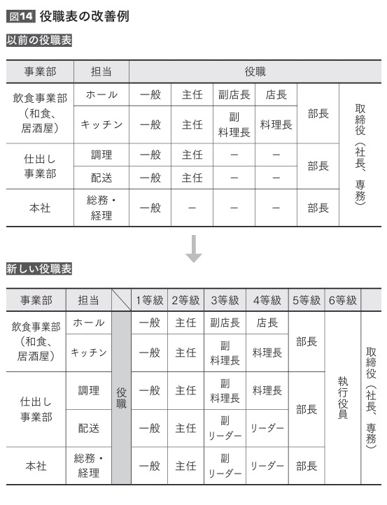 飲食企業にマッチする等級制度の仕組みと導入ポイント