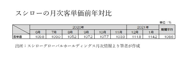 コロナ禍でも売上高106.8％、営業利益144.9％、スシローのウィズ/アフターコロナ戦略