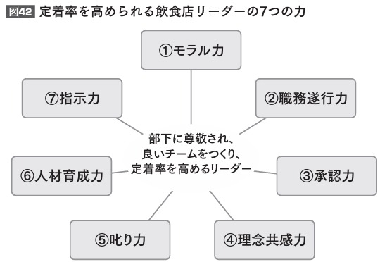 定着力を高められる飲食店リーダーの 7 つの力